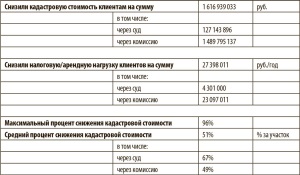 Как узнать кадастровую стоимость земельного участка?